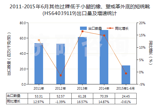 2011-2015年6月其他過踝低于小腿的橡、塑或革外底的短統(tǒng)靴(HS64039119)出口量及增速統(tǒng)計(jì)